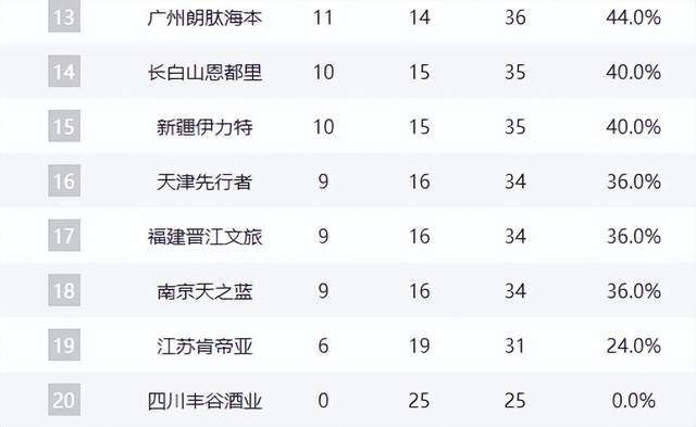 星空体育官网-上海力压广厦独占鳌头，广东稳住第3，山东守住第4，辽宁强势崛起