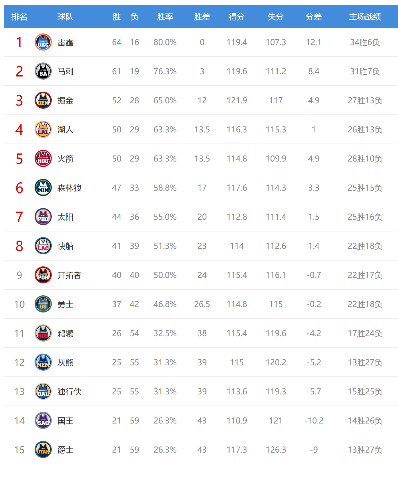 星空体育app-西部最新排名:掘金10连胜,火箭收好礼,3-6名差距变大